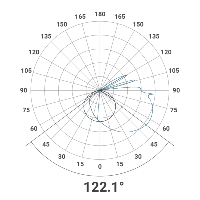 EM Exit Polar Polar Curve