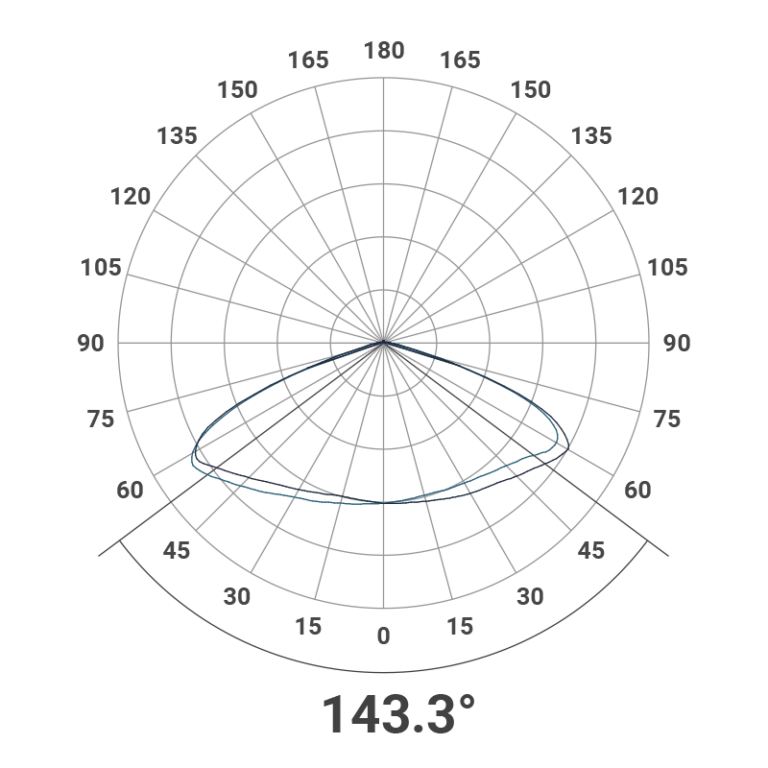 EM Round Polar Polar Curve