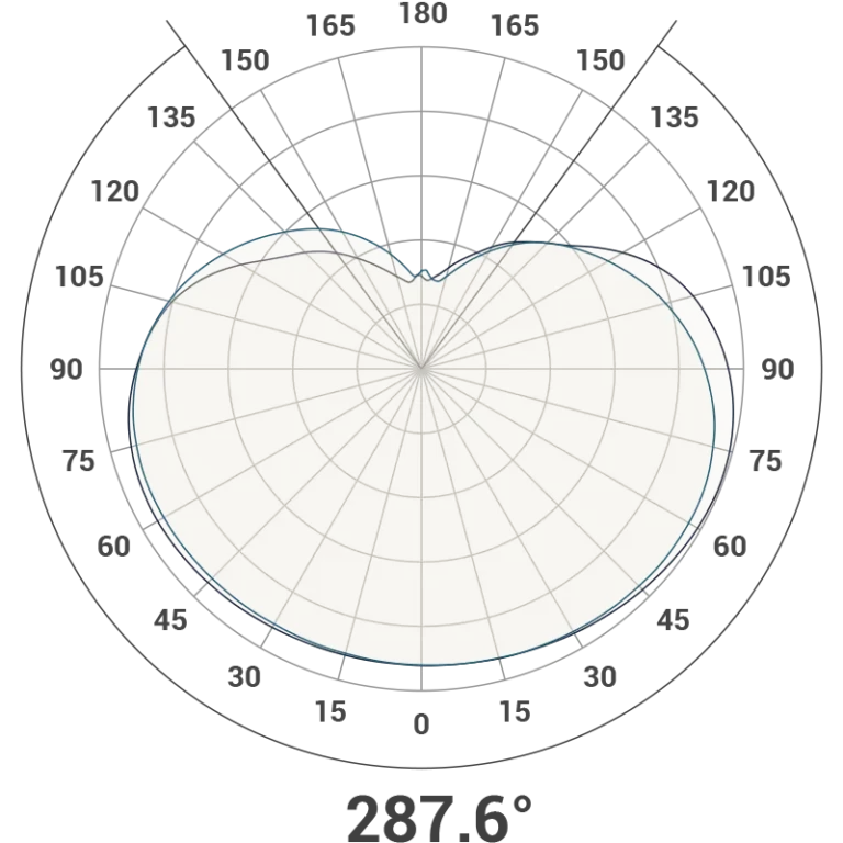 Post Top Polar Curve